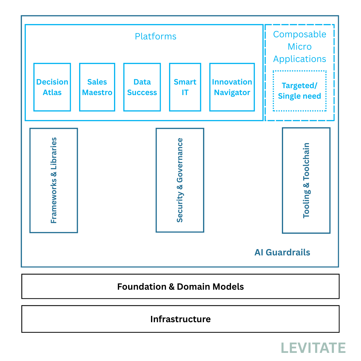 Levitate Ecosystem Architecture